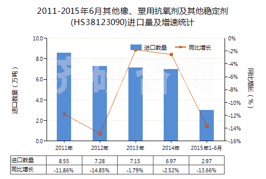 2011-2015年6月其他橡、塑用抗氧劑及其他穩(wěn)定劑(HS38123090)進(jìn)口量及增速統(tǒng)計(jì)